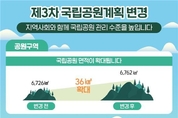 국립공원, 여의도 12배 면적(36㎢) 확대… 제3차 국립공원계획 변경 확정