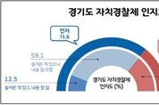 경기도민 72 ‘자치경찰제 알고 있다’ 전년대비 인지도 22p 상승