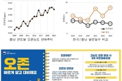 충남 첫 오존주의보 발령