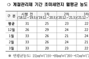 대구시, 계절관리제 기간 미세먼지 농도 역대 최저로 개선