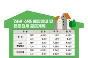 LH, 수도권에 신축 매입임대 1.7만호 추가 매입