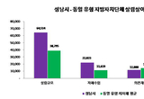 성남시, 지난해 살림살이 6조4514억원…재정 운용 결과 공시