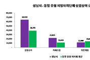 성남시, 지난해 살림살이 6조4514억원…재정 운용 결과 공시